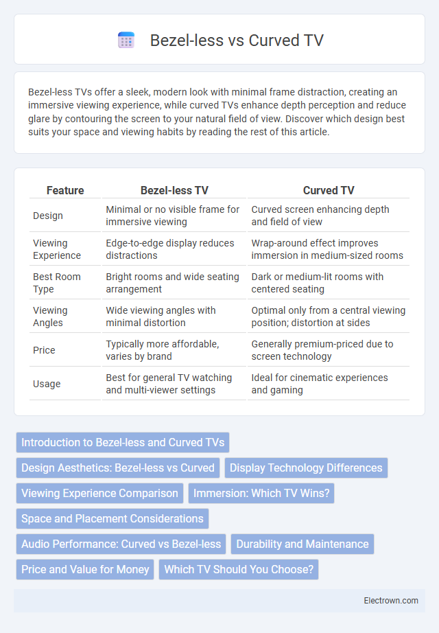 Bezel-less vs Curved TV in Consumer Electronics - What is The Difference?