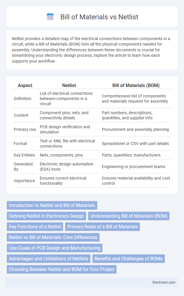 Bill of Materials vs Netlist in Circuit Design - What is The Difference?
