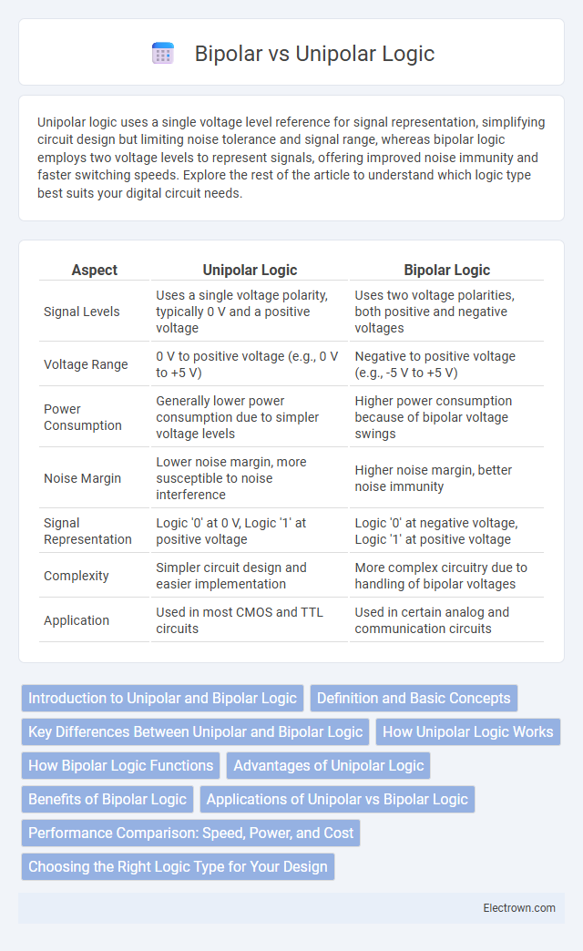 Bipolar vs Unipolar Logic in Digital Electronics - What is The Difference?