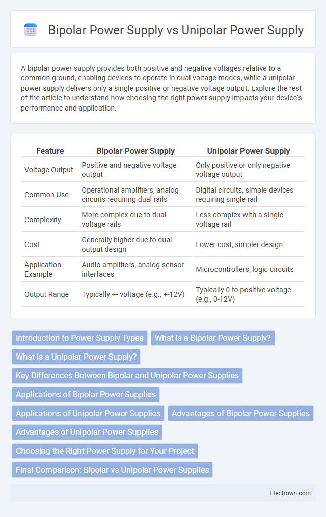 Bipolar Power Supply vs Unipolar Power Supply in Circuit Design - What is The Difference?