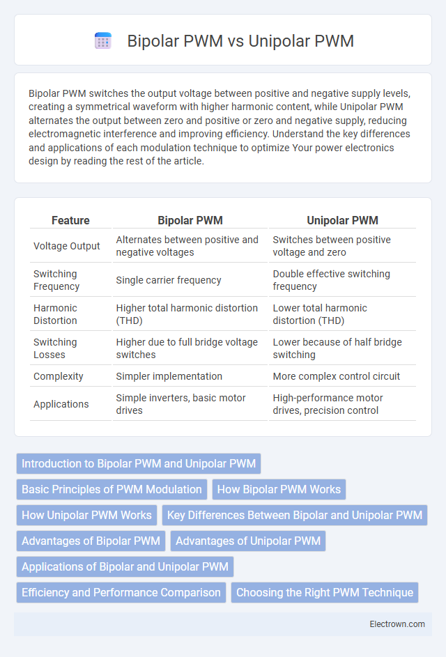 Bipolar PWM vs Unipolar PWM in Power Electronics - What is The Difference?