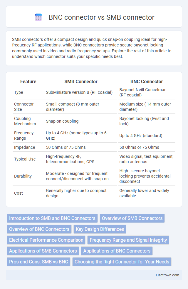 BNC connector vs SMB connector in Instrumentation Electronics - What is The Difference?