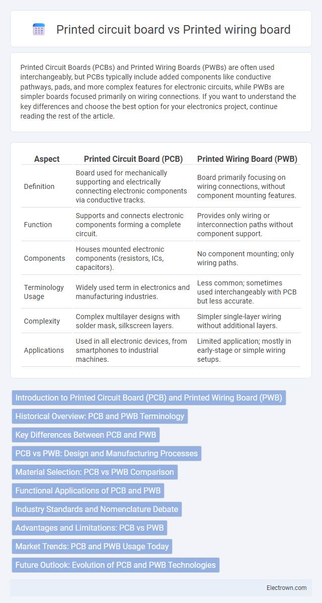Printed circuit board vs Printed wiring board in Electronic Materials - What is The Difference?