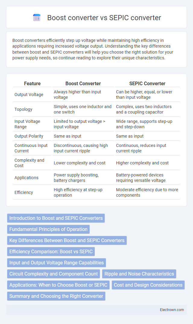 Boost converter vs SEPIC converter in Power Electronics - What is The Difference?