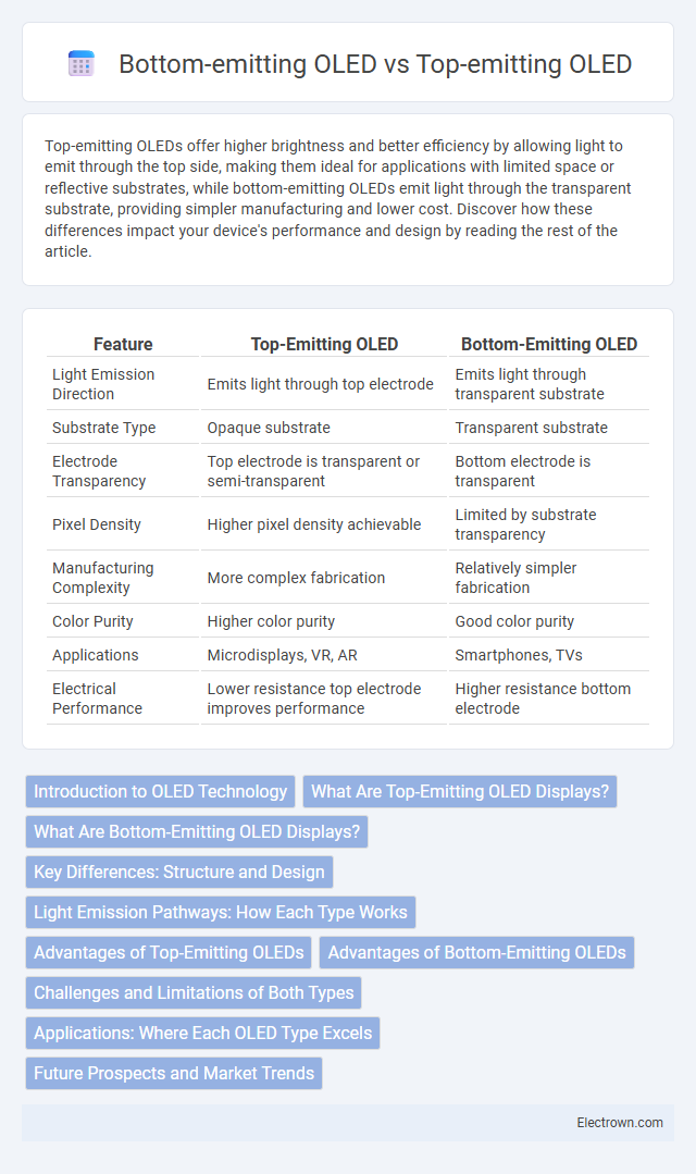 Bottom-emitting OLED vs Top-emitting OLED in Optoelectronics - What is The Difference?