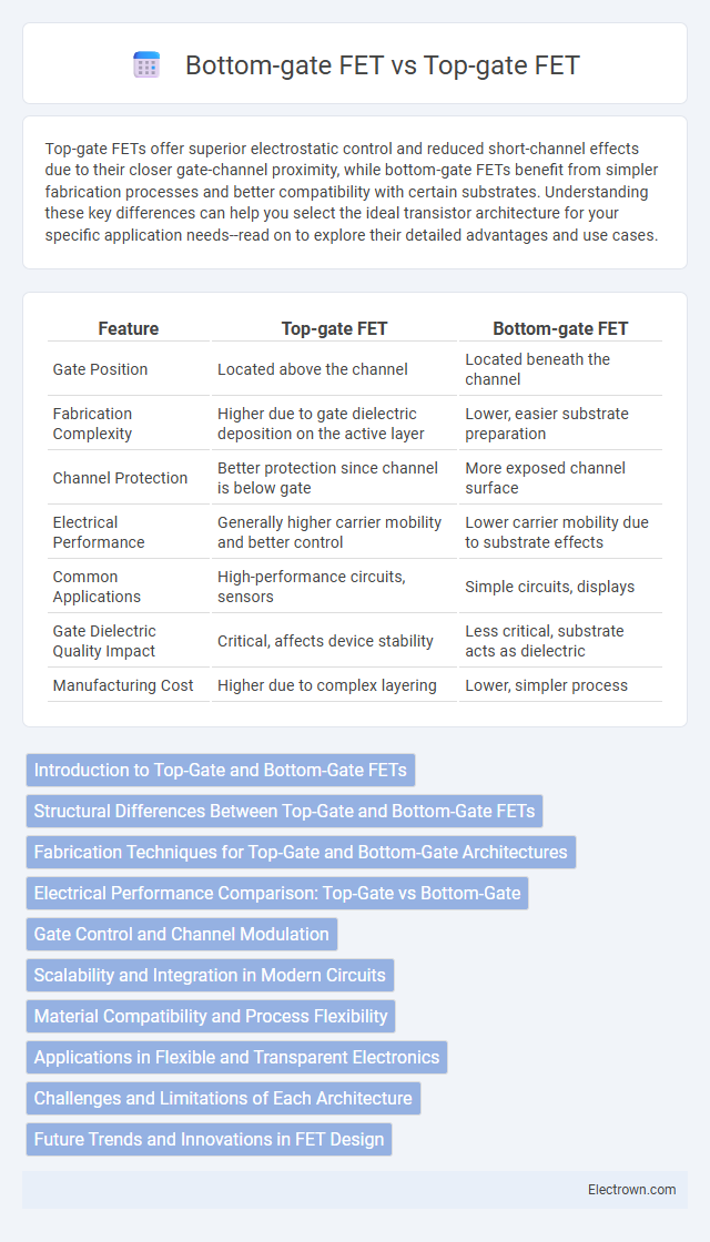 Bottom-gate FET vs Top-gate FET in Nanoelectronics - What is The Difference?