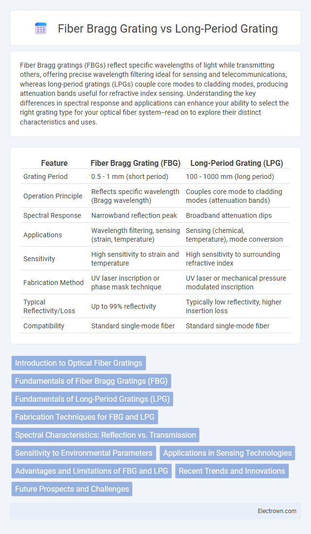 Fiber Bragg Grating vs Long-Period Grating in Optoelectronics - What is The Difference?