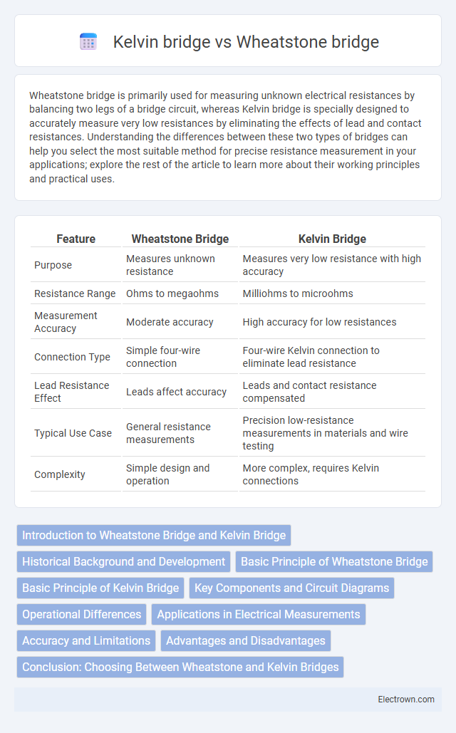 Kelvin bridge vs Wheatstone bridge in Analog Electronics - What is The Difference?