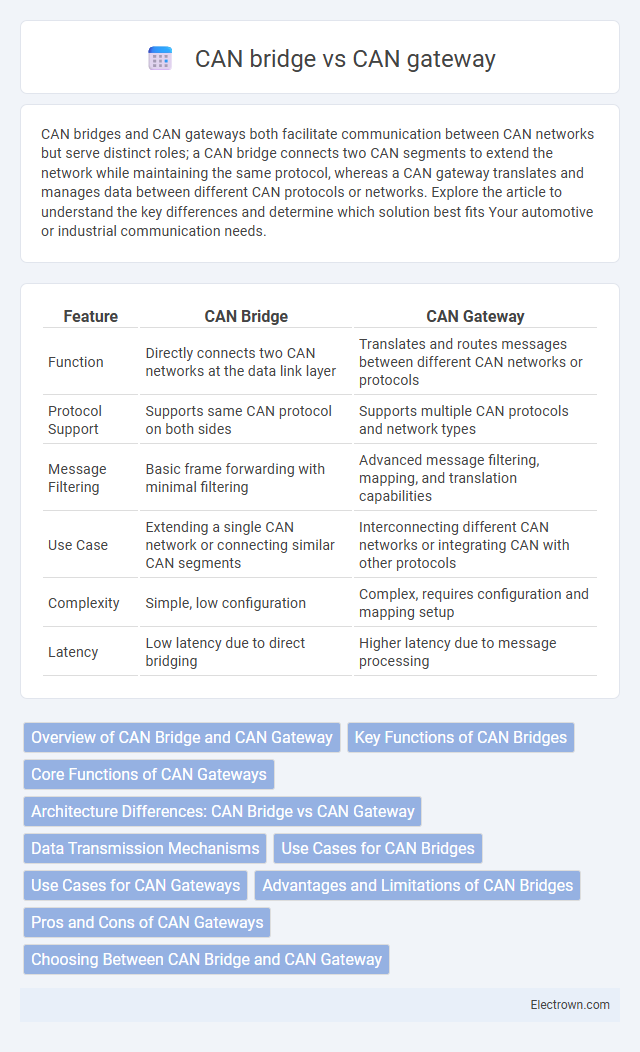 CAN bridge vs CAN gateway in Automotive Electronics - What is The Difference?