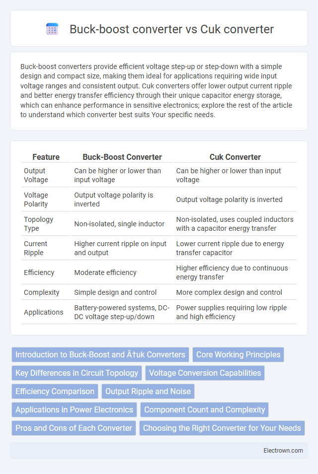 Buck-boost converter vs Cuk converter in Power Electronics - What is The Difference?