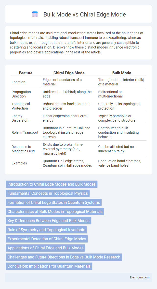 Bulk Mode vs Chiral Edge Mode in Quantum Electronics - What is The Difference?