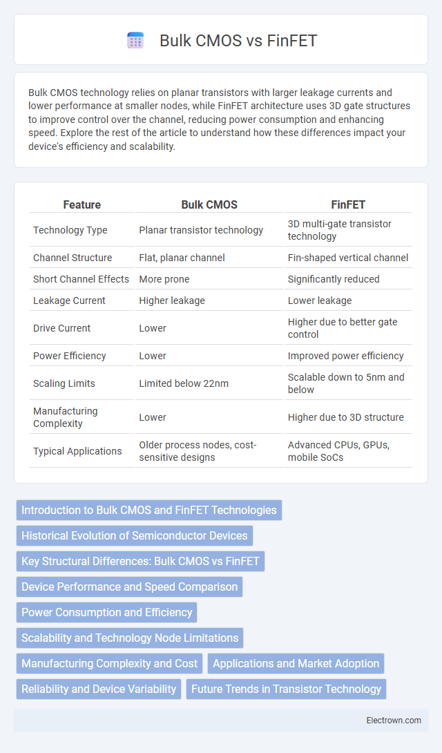 Bulk CMOS vs FinFET in Solid-State Electronics - What is The Difference?