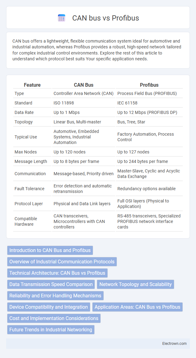 CAN bus vs Profibus in Industrial Electronics - What is The Difference?