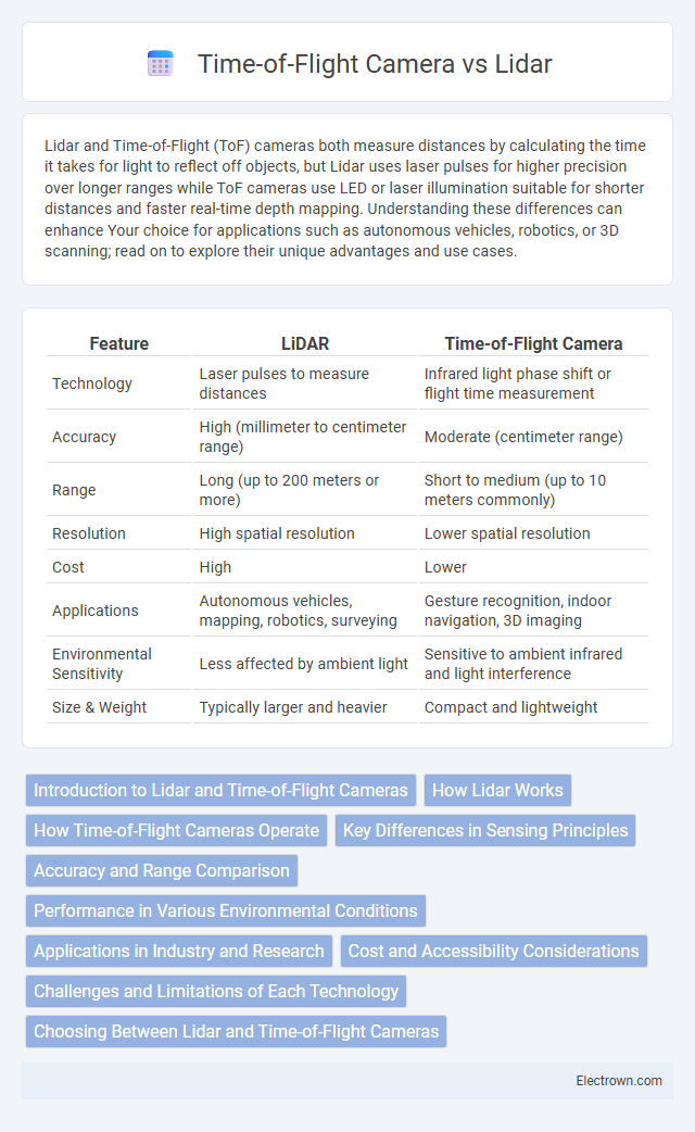 Time-of-Flight Camera vs Lidar in Optoelectronics - What is The Difference?