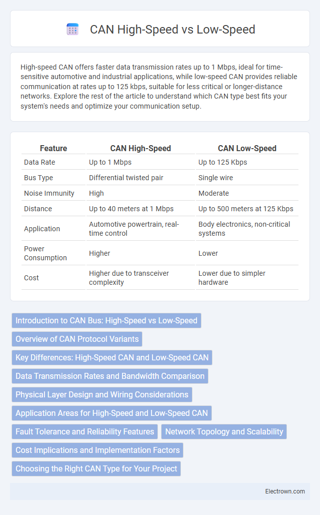 CAN High-Speed vs Low-Speed in Embedded Systems - What is The Difference?