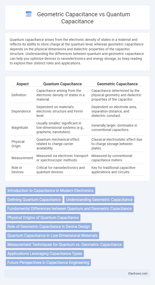 Geometric Capacitance vs Quantum Capacitance in Quantum Electronics - What is The Difference?