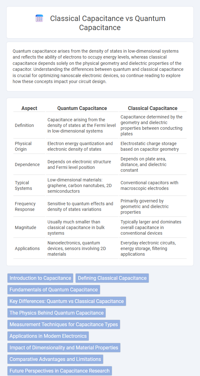 Classical Capacitance vs Quantum Capacitance in Quantum Electronics - What is The Difference?