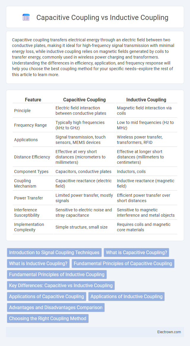 Capacitive Coupling vs Inductive Coupling in Industrial Electronics - What is The Difference?