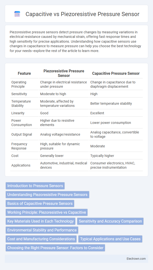 Capacitive vs Piezoresistive Pressure Sensor in Biomedical Electronics - What is The Difference?