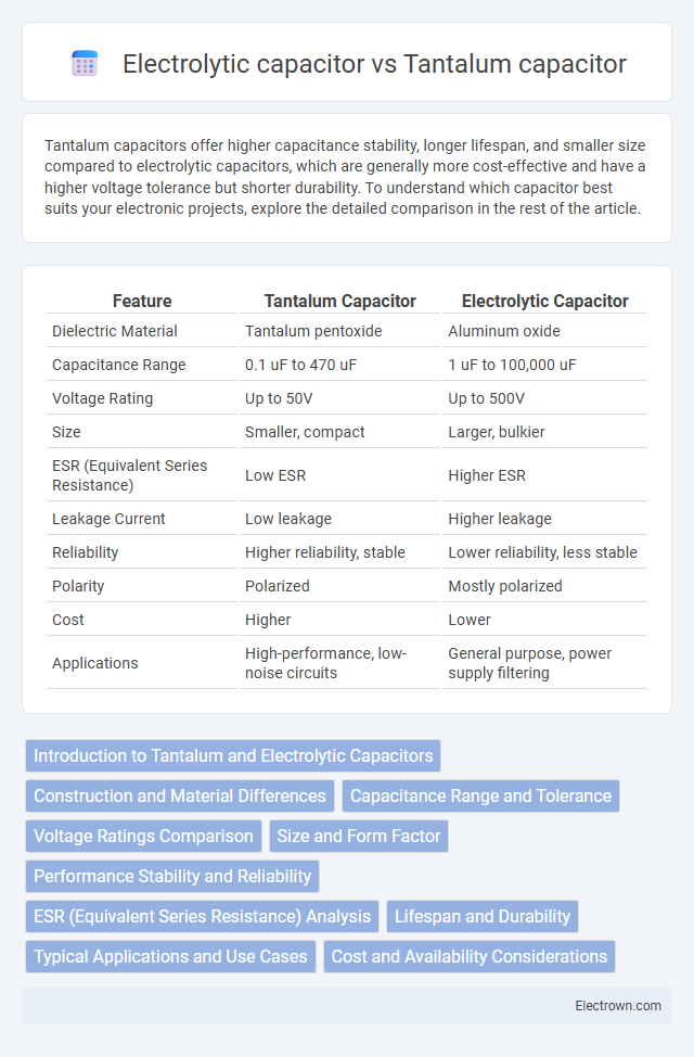 Electrolytic capacitor vs Tantalum capacitor in Electronic Materials - What is The Difference?