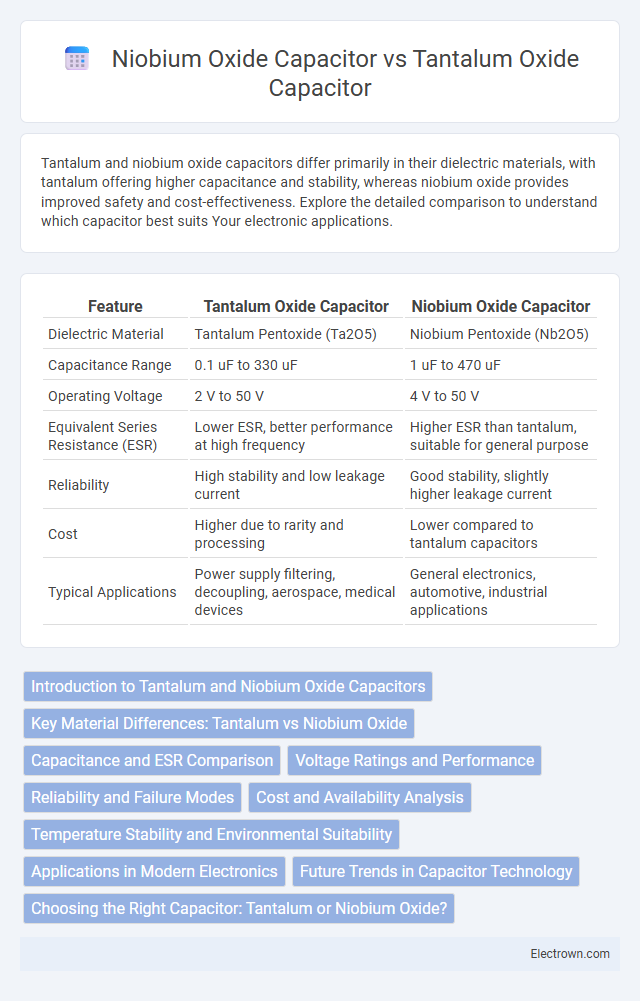 Niobium Oxide Capacitor vs Tantalum Oxide Capacitor in Electronic Materials - What is The Difference?