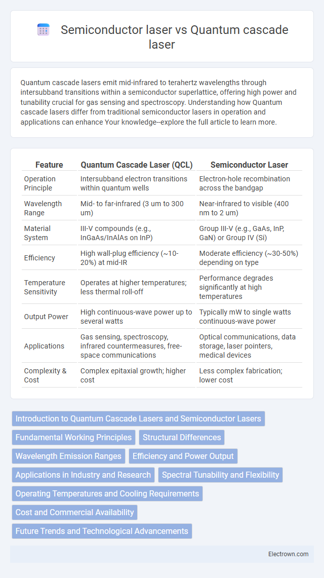 Semiconductor laser vs Quantum cascade laser in Optoelectronics - What is The Difference?
