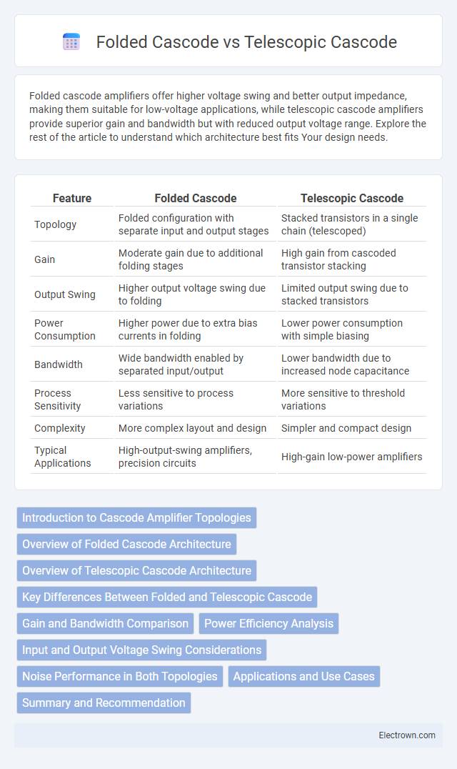 Folded Cascode vs Telescopic Cascode in Microelectronics - What is The Difference?