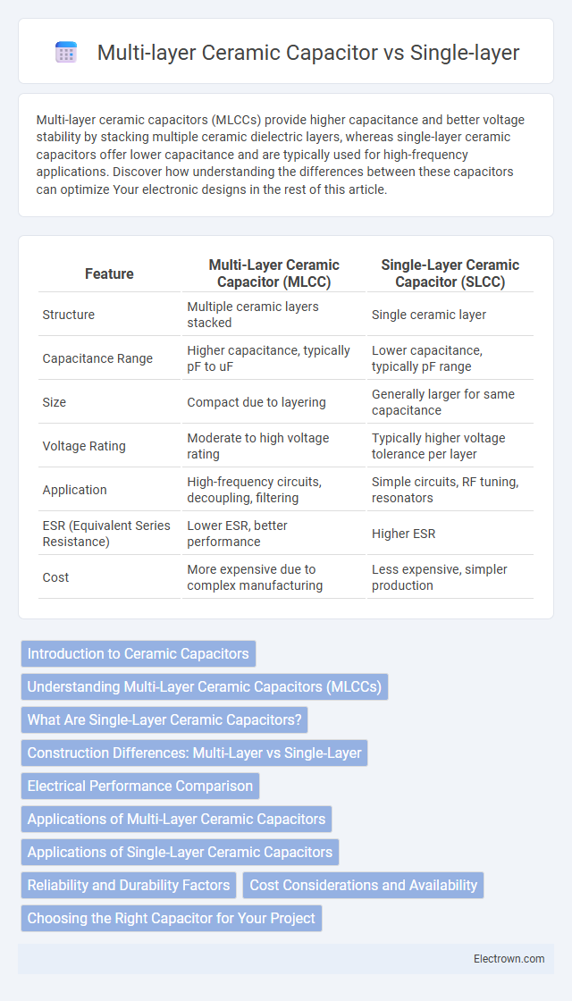 Multi-layer Ceramic Capacitor vs Single-layer in Electronic Materials - What is The Difference?