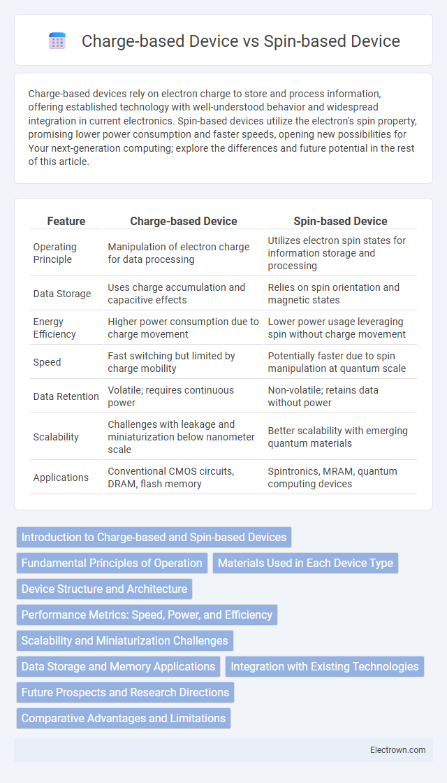 Charge-based Device vs Spin-based Device in Nanoelectronics - What is The Difference?