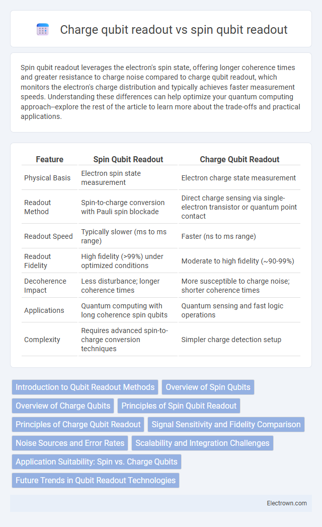 Charge qubit readout vs spin qubit readout in Quantum Electronics - What is The Difference?