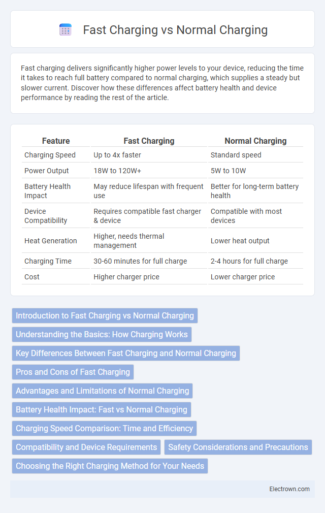 Fast Charging vs Normal Charging in Consumer Electronics - What is The Difference?