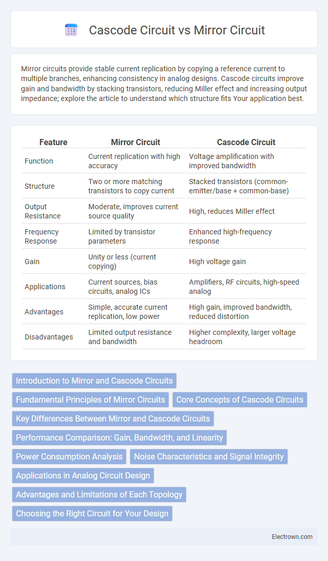 Cascode Circuit vs Mirror Circuit in Solid-State Electronics - What is The Difference?