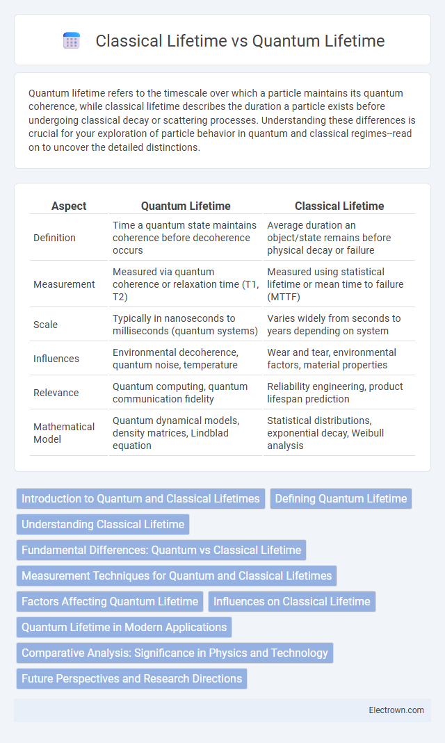 Classical Lifetime vs Quantum Lifetime in Quantum Electronics - What is The Difference?