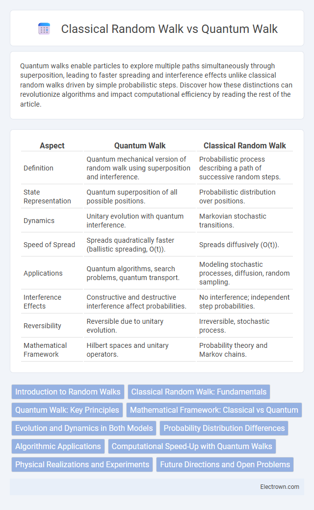 Classical Random Walk vs Quantum Walk in Quantum Electronics - What is The Difference?