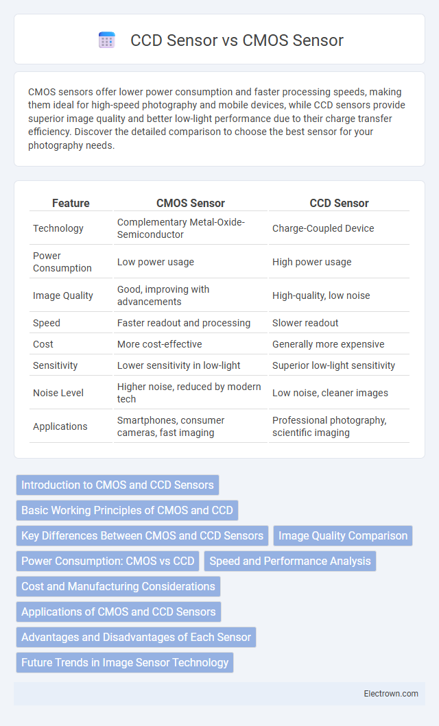 CCD Sensor vs CMOS Sensor in Consumer Electronics - What is The Difference?
