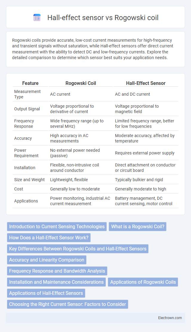 Hall-effect sensor vs Rogowski coil in Power Electronics - What is The Difference?