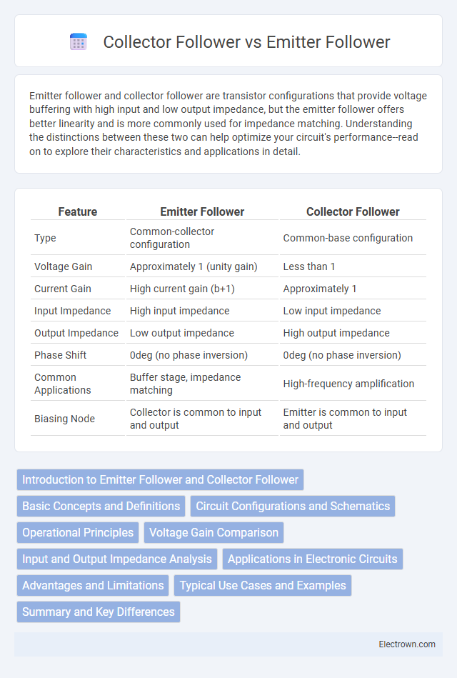 Collector Follower vs Emitter Follower in Analog Electronics - What is The Difference?