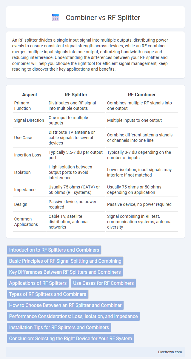 Combiner vs RF Splitter in Communication Electronics - What is The Difference?