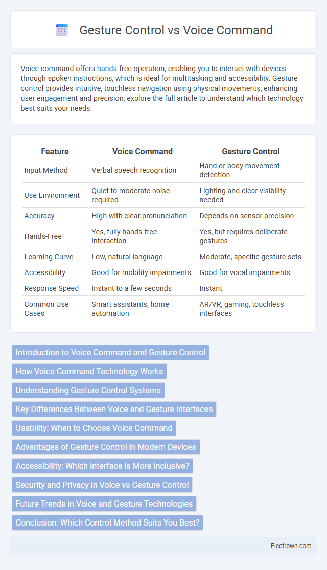 Gesture Control vs Voice Command in Automotive Electronics - What is The Difference?