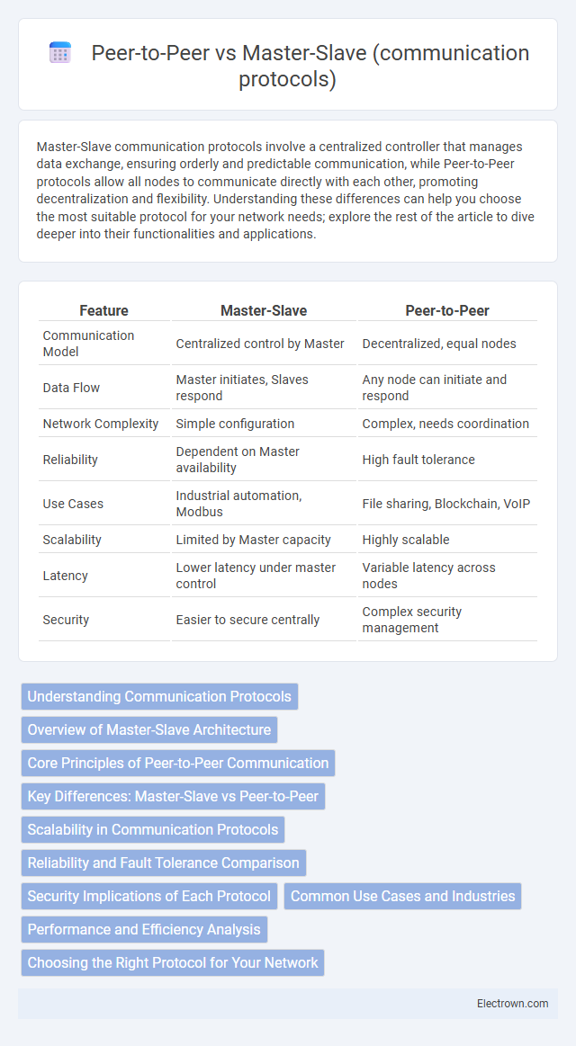 Peer-to-Peer vs Master-Slave (communication protocols) in Embedded Systems - What is The Difference?
