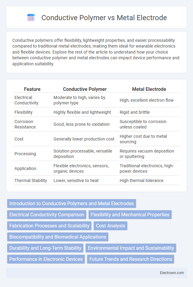 Conductive Polymer vs Metal Electrode in Biomedical Electronics - What is The Difference?