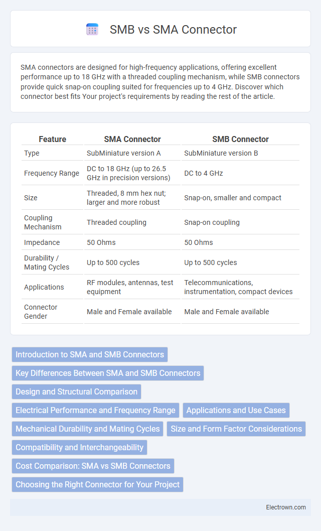 SMB vs SMA Connector in Communication Electronics - What is The Difference?