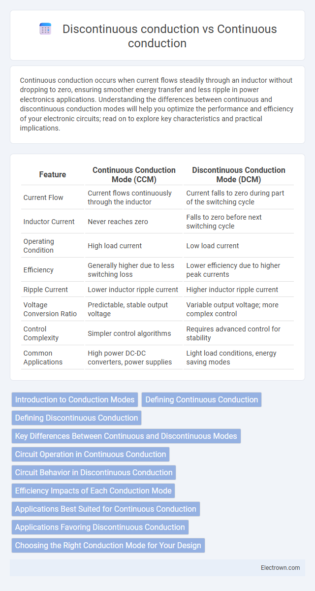 Discontinuous conduction vs Continuous conduction in Power Electronics - What is The Difference?