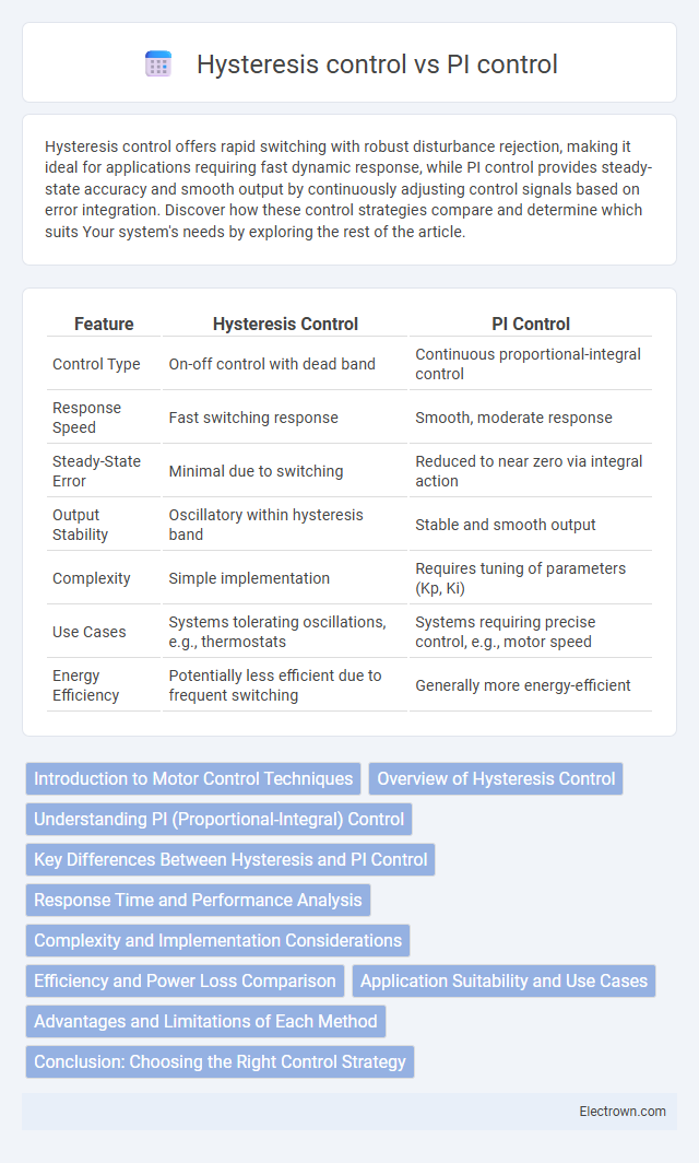 Hysteresis control vs PI control in Power Electronics - What is The Difference?