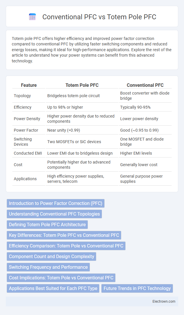 Conventional PFC vs Totem Pole PFC in Power Electronics - What is The Difference?
