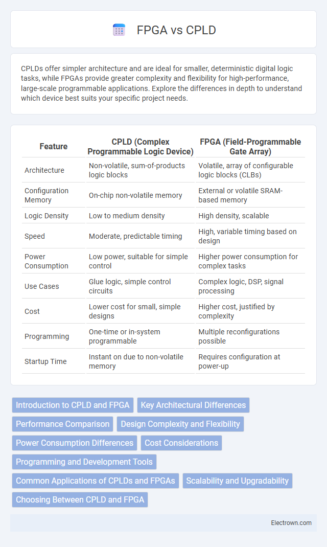 FPGA vs CPLD in Microelectronics - What is The Difference?