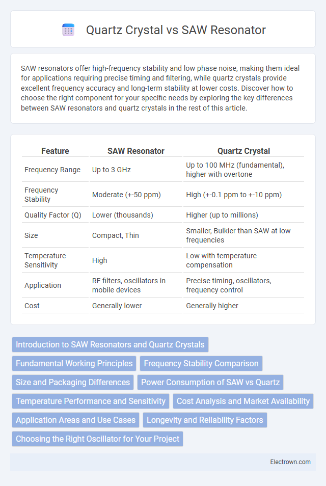 Quartz Crystal vs SAW Resonator in Radio-Frequency (RF) Electronics - What is The Difference?