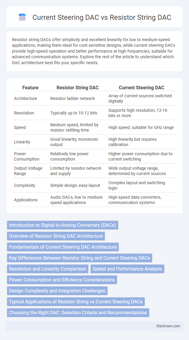 Current Steering DAC vs Resistor String DAC in Microelectronics - What is The Difference?
