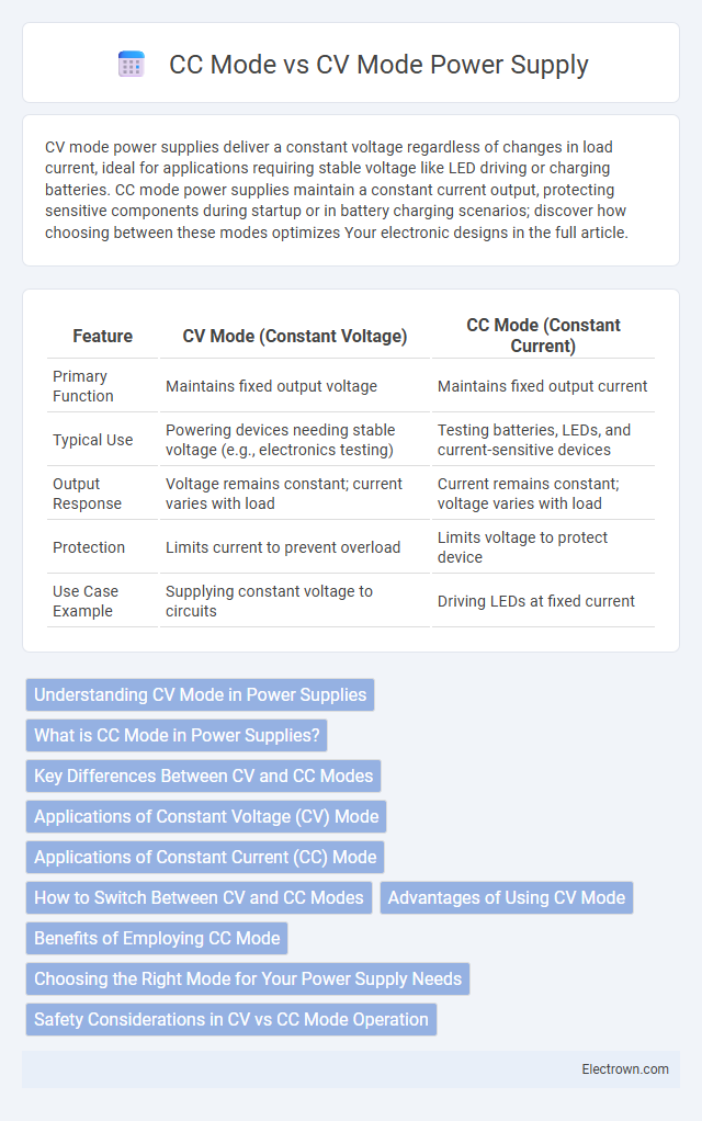CC Mode vs CV Mode Power Supply in Power Electronics - What is The Difference?