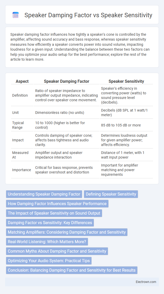 Speaker Damping Factor vs Speaker Sensitivity in Audio Electronics - What is The Difference?